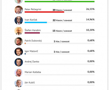 Aktuality / VÝSLEDKY 1. KOLA PREZIDENTSKÝCH VOLIEB 2024 - foto