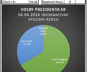 Aktuality / VÝSLEDKY 1. KOLA PREZIDENTSKÝCH VOLIEB 2024 - foto
